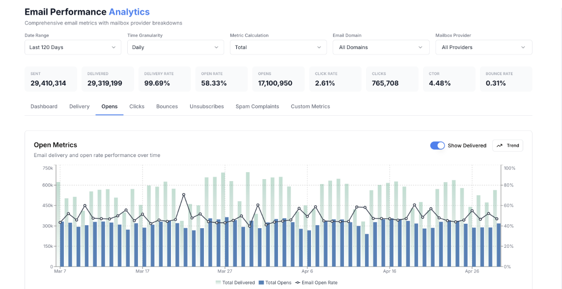 360Inbox Pro Email Performance Analytics dashboard showing opens, clicks, and bounces
